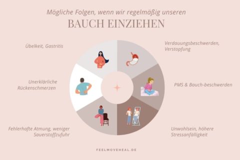 Beim Bauch Einziehen Schmerzen